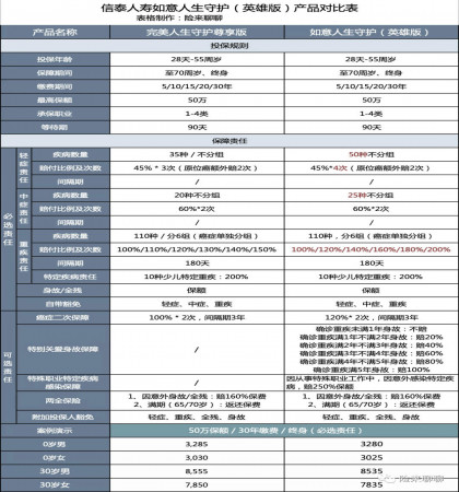 信泰如意人生守护英雄版重疾险测评